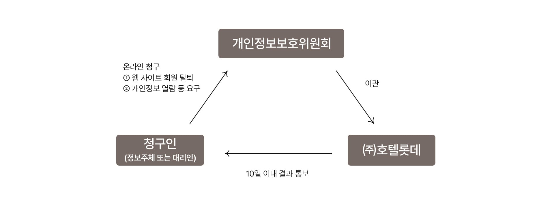 정보주체 및 법정대리인의 권리 의무 행사 방법