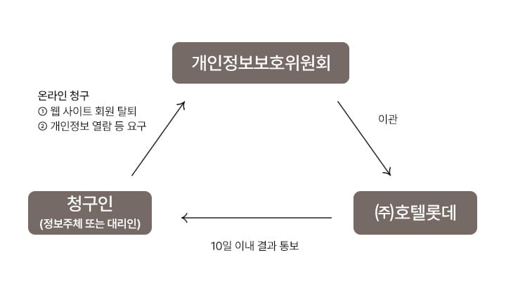 정보주체 및 법정대리인의 권리 의무 행사 방법